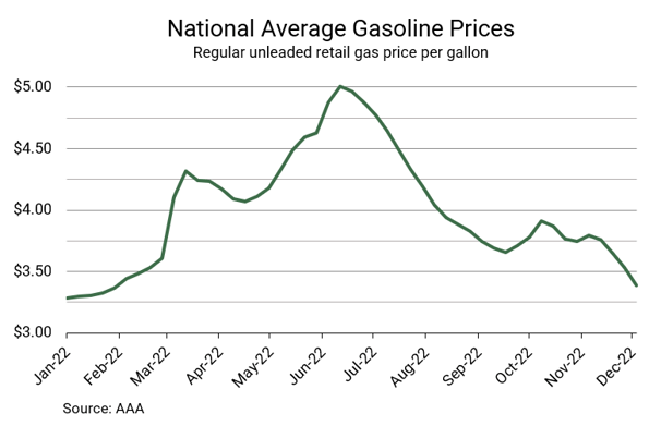 2022-12-12 Image 2 (gas prices)