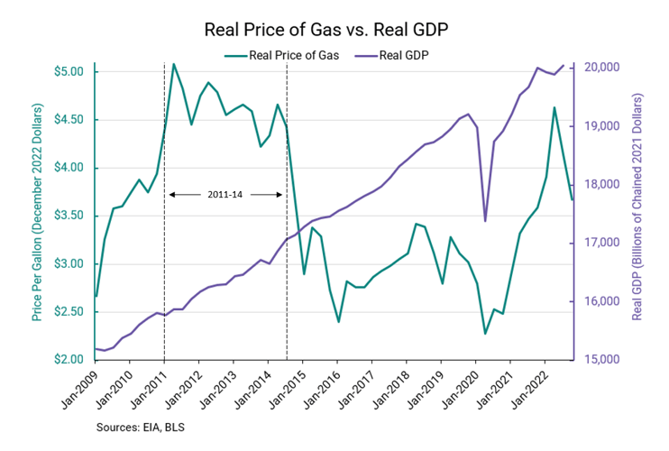 2022-12-12 Image 3 (real gas price vs real gdp)