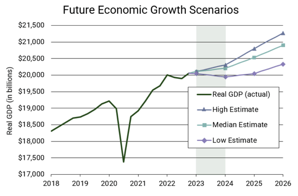 Future Economic Growth Scenarios