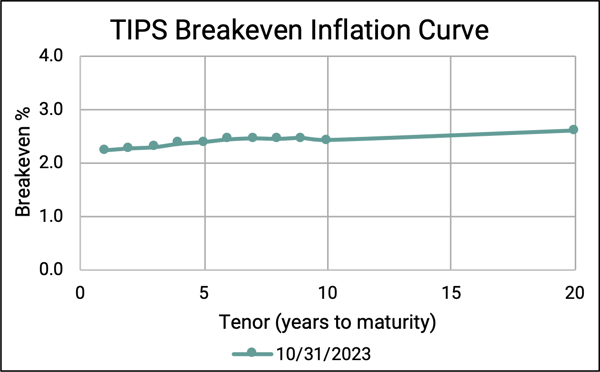 TIPS breakeven inflation curve