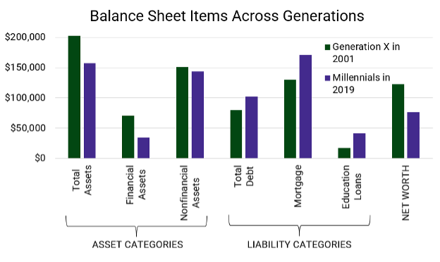 balance sheet across generaitons